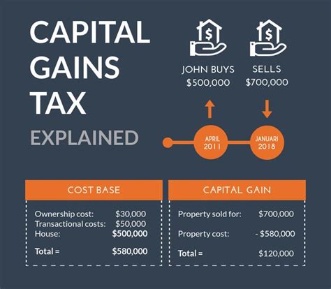 capital gains tax on property account